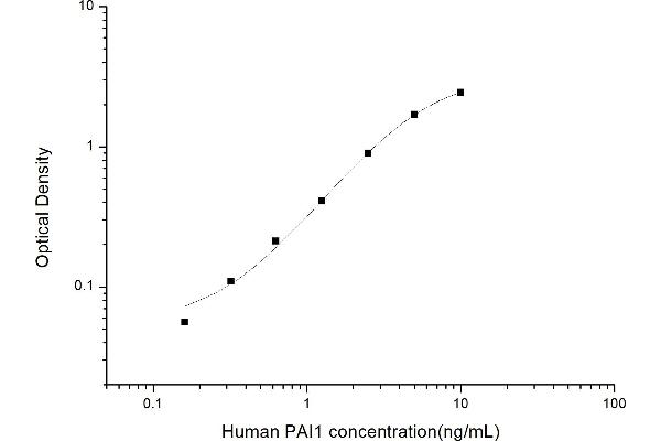 PAI1 Kit ELISA