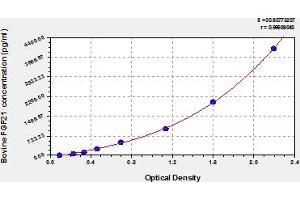 Typical Standard Curve (FGF21 Kit ELISA)