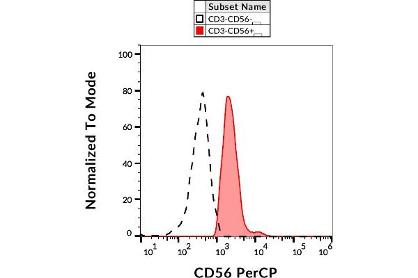 CD56 anticorps  (PerCP)