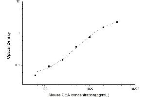 Typical standard curve (CEA Kit ELISA)