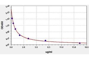 Typical standard curve (Total Immunoglobulin Kit ELISA)