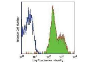 Flow Cytometry (FACS) image for anti-Integrin beta 1 (ITGB1) antibody (PE-Cy5) (ABIN2658955) (ITGB1 anticorps  (PE-Cy5))