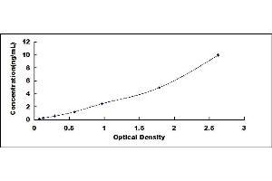 Typical standard curve (MMP2 Kit ELISA)