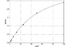 A typical standard curve (Oxidized HDL Kit ELISA)