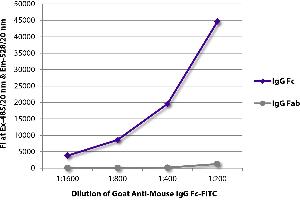 ELISA image for Goat anti-Mouse IgG (Fc Region) antibody (FITC) (ABIN5707329)