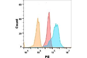 B7H6 protein is highly expressed on the surface of Expi293 cell membrane. (NCR3 Protein (AA 19-135) (Fc Tag))