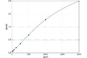 A typical standard curve (CA9 Kit ELISA)