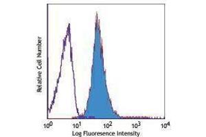 Flow Cytometry (FACS) image for anti-Tumor Necrosis Factor (Ligand) Superfamily, Member 11 (TNFSF11) antibody (Biotin) (ABIN2661011) (RANKL anticorps  (Biotin))