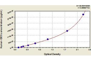 Typical Standard Curve (Isodesmosine (IDES) Kit ELISA)