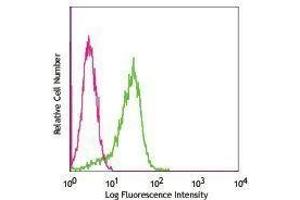 Flow Cytometry (FACS) image for anti-TCR DO-11.10 antibody (FITC) (ABIN2662003) (TCR DO-11.10 anticorps (FITC))