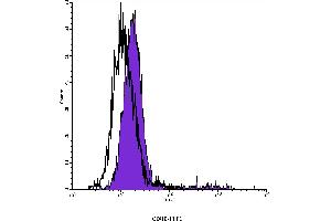 Flow Cytometry (FACS) image for anti-CD80 (CD80) antibody (FITC) (ABIN2144691) (CD80 anticorps  (FITC))