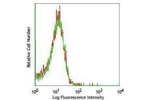 Flow Cytometry (FACS) image for anti-Platelet Derived Growth Factor Receptor alpha (PDGFRA) antibody (PE) (ABIN2663027) (PDGFRA anticorps  (PE))