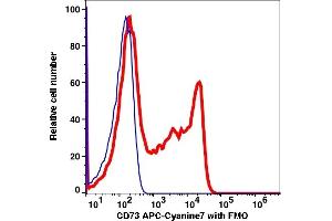 Flow Cytometry (FACS) image for anti-5'-Nucleotidase, Ecto (CD73) (NT5E) antibody (APC-Cy7) (ABIN7077435) (CD73 anticorps  (APC-Cy7))