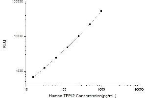 Typical standard curve (TFPI2 Kit CLIA)