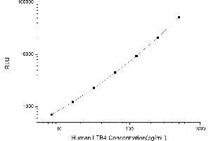 Typical standard curve (PTGR1 Kit CLIA)