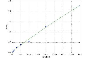 A typical standard curve (Muscarinic Acetylcholine Receptor M2 Kit ELISA)