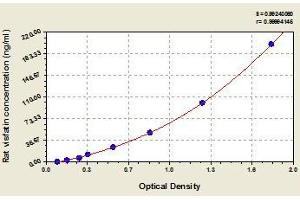 Typical standard curve (NAMPT Kit ELISA)