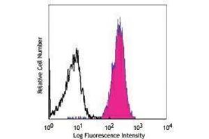 Flow Cytometry (FACS) image for anti-Receptor Tyrosine-Protein Kinase ErbB-3 (ERBB3) antibody (APC) (ABIN2658752) (ERBB3 anticorps  (APC))