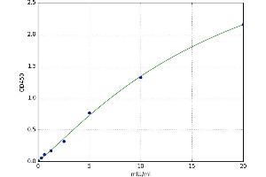 A typical standard curve (SORD Kit ELISA)