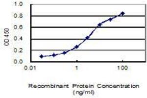 ELISA image for anti-Lectin, Galactoside-Binding, Soluble, 1 (LGALS1) (AA 1-135) antibody (ABIN561662)