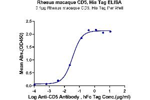 ELISA image for CD5 (CD5) (AA 25-375) protein (His-Avi Tag) (ABIN7274209)