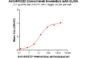 ELISA plate pre-coated by 2 μg/mL (100 μL/well) Human D, mFc tagged protein ABIN6961134, ABIN7042297 and ABIN7042298 can bind Anti-D Neutralizing antibody (ABIN7093058 and ABIN7272588) in a linear range of 0. (Recombinant NKG2D (Tesnatilimab Biosimilar) anticorps)