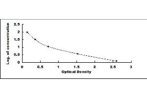 Typical standard curve (Hemoglobin Kit ELISA)