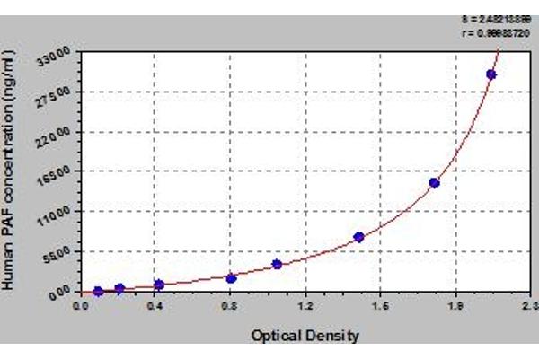 Platelet activating factor (PAF) Kit ELISA