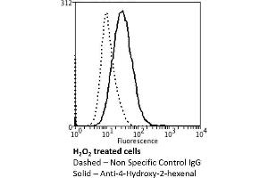 Flow Cytometry analysis using Mouse Anti-4-hydroxy-2-hexenal Monoclonal Antibody, Clone 6F10 (ABIN5067287). (4-Hydroxy-2-Hexenal (4-HHE) anticorps (PE))