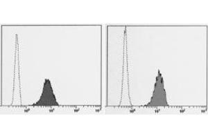 Flow Cytometry (FACS) image for anti-CD59 (CD59) antibody (FITC) (ABIN1449270) (CD59 anticorps  (FITC))