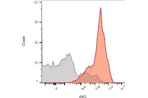 Flow cytometric analysis of lymphocyte-gated PBMCs. (CD3 epsilon anticorps)