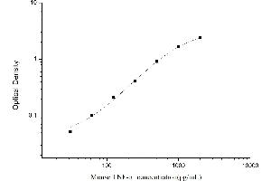 Typical standard curve (TNF alpha Kit ELISA)