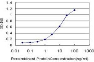 Detection limit for recombinant GST tagged TLR6 is approximately 0. (TLR6 anticorps  (AA 201-300))