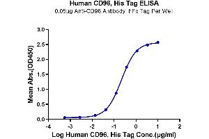 ELISA image for CD96 (CD96) (AA 22-503) protein (His tag) (ABIN7274264)