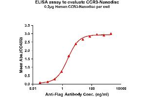 Elisa plates were pre-coated with Flag Tag -Nanodisc (0. (CCR3 Protéine)