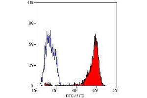 Flow Cytometry (FACS) image for anti-HLA-ABC (HLA-ABC) antibody (PE) (ABIN2474055) (HLA-ABC anticorps  (PE))