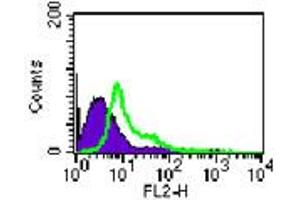 Image no. 2 for anti-TLR4 /MD2 Complex antibody (PE) (ABIN960018) (TLR4 /MD2 Complex anticorps (PE))