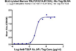 ELISA image for Thymic Stromal Lymphopoietin (TSLP) (Arg127Ala-Mutant), (Arg130Ala-Mutant) protein (His-Avi Tag,Biotin) (ABIN7275808)