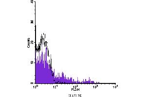 Flow Cytometry (FACS) image for anti-Interleukin 3 Receptor, alpha (IL3RA) antibody (PE) (ABIN2144999) (IL3RA anticorps  (PE))