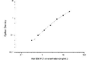Typical standard curve (MMP2 Kit ELISA)