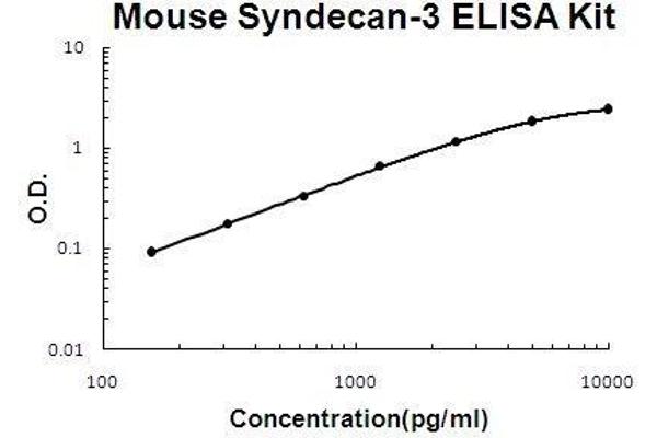 SDC3 Kit ELISA