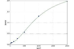 A typical standard curve (IL12 Kit ELISA)