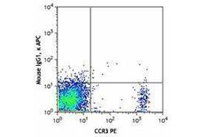 Flow Cytometry (FACS) image for Mouse anti-Human IgE antibody (APC) (ABIN2667008)