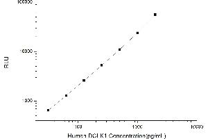 Typical standard curve (DCLK1 Kit CLIA)