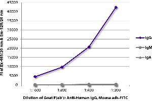 FLISA plate was coated with purified human IgG, IgM, and IgA. (Chèvre anti-Humain IgG Anticorps (FITC) - Preadsorbed)