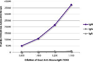 FLISA plate was coated with purified mouse IgM, IgG, and IgA. (Chèvre anti-Souris IgM (Heavy Chain) Anticorps (Texas Red (TR)))