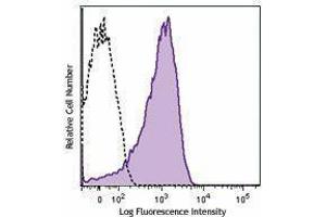 Flow Cytometry (FACS) image for anti-CD63 (CD63) antibody (Pacific Blue) (ABIN2662298) (CD63 anticorps  (Pacific Blue))