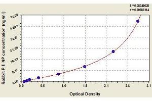 Typical standard curve (PINP Kit ELISA)