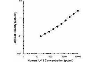 ELISA image for anti-Interleukin 13 (IL13) antibody (ABIN2665110) (IL-13 anticorps)