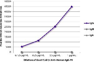 FLISA plate was coated with purified human IgG, IgM, and IgA. (Chèvre anti-Humain IgG Anticorps)